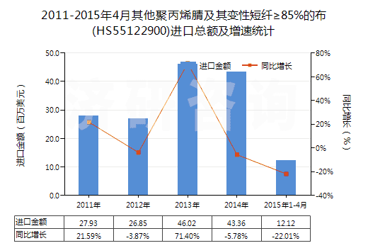 2011-2015年4月其他聚丙烯腈及其變性短纖≥85%的布(HS55122900)進口總額及增速統(tǒng)計